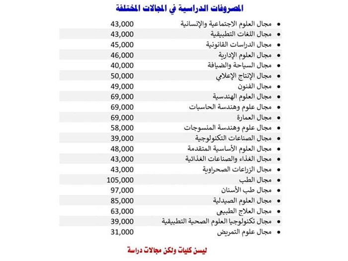 مصاريف كليات الجامعات الاهلية